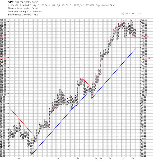 SPDR S&P 500