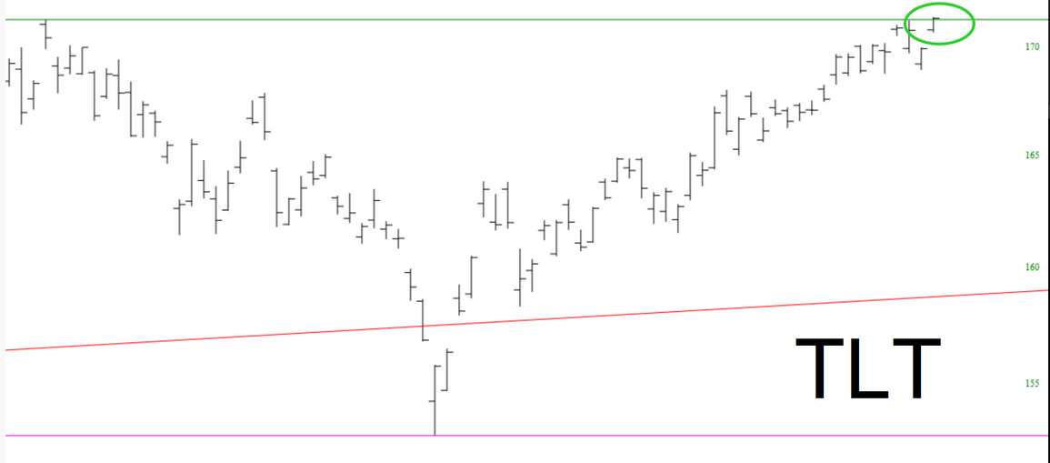 TLT Chart