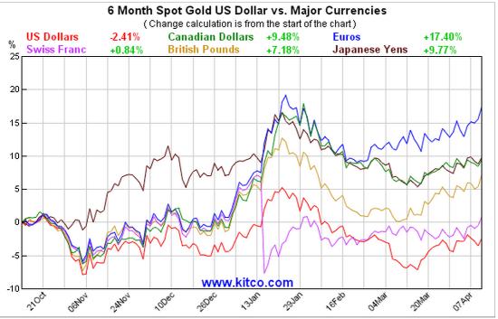 Gold In Other Currencies April 2015