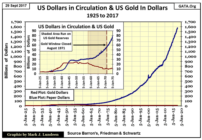 US Dollars In Criculation & US Gold In Dollars