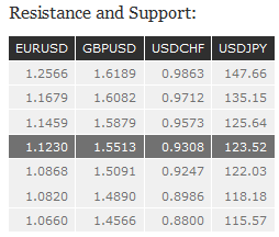 Resistance and Support