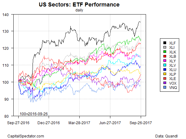 US Sectors: ETF Performance