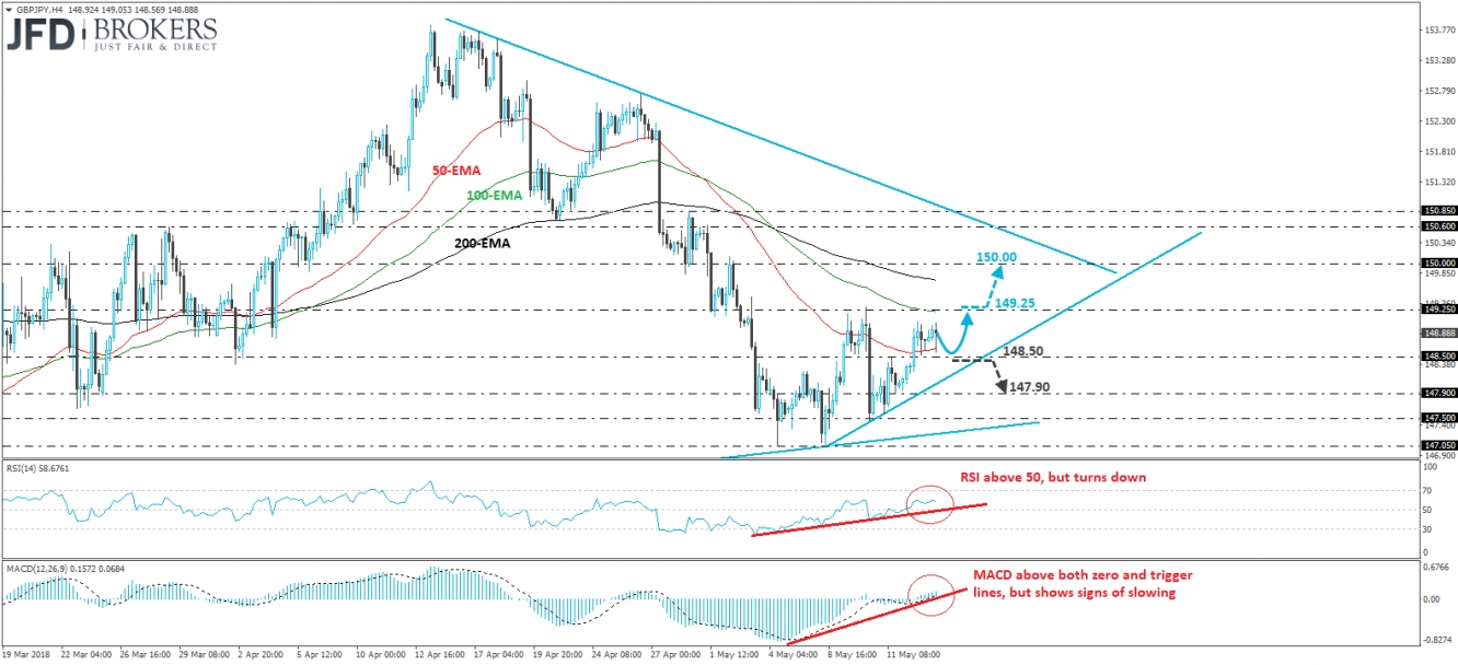 GBP/JPY