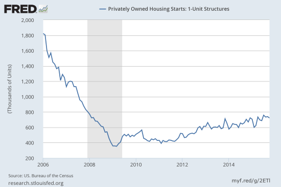 Housing starts continue to trickle higher over time