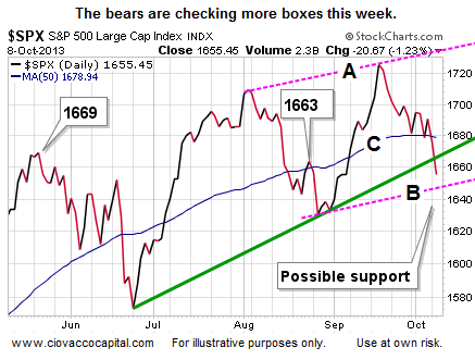 S&P 500 Daily