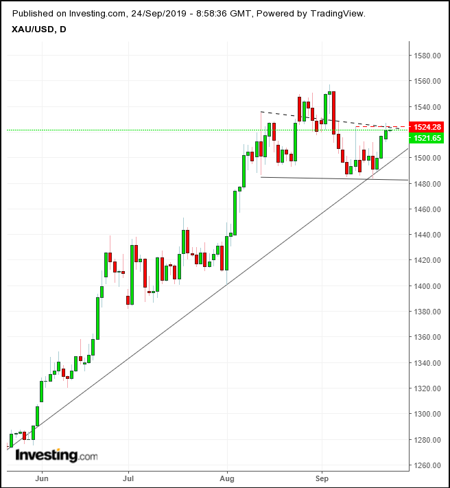 Gold Daily