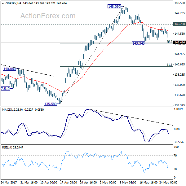 GBP/JPY 4 Hours Chart