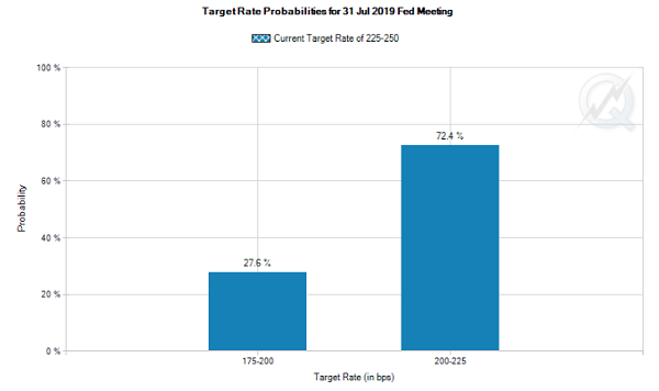 Target Rate Probabilities