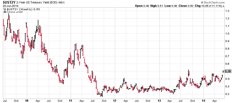 UST2Y