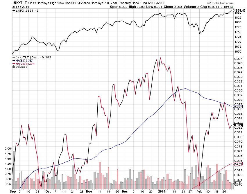 JNK vs TLT Daily