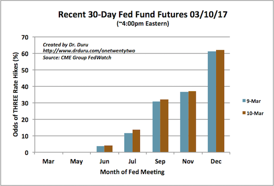 Recent 30 Day Fed Fund Futures