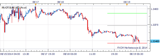 GBP/USD Pivot Chart