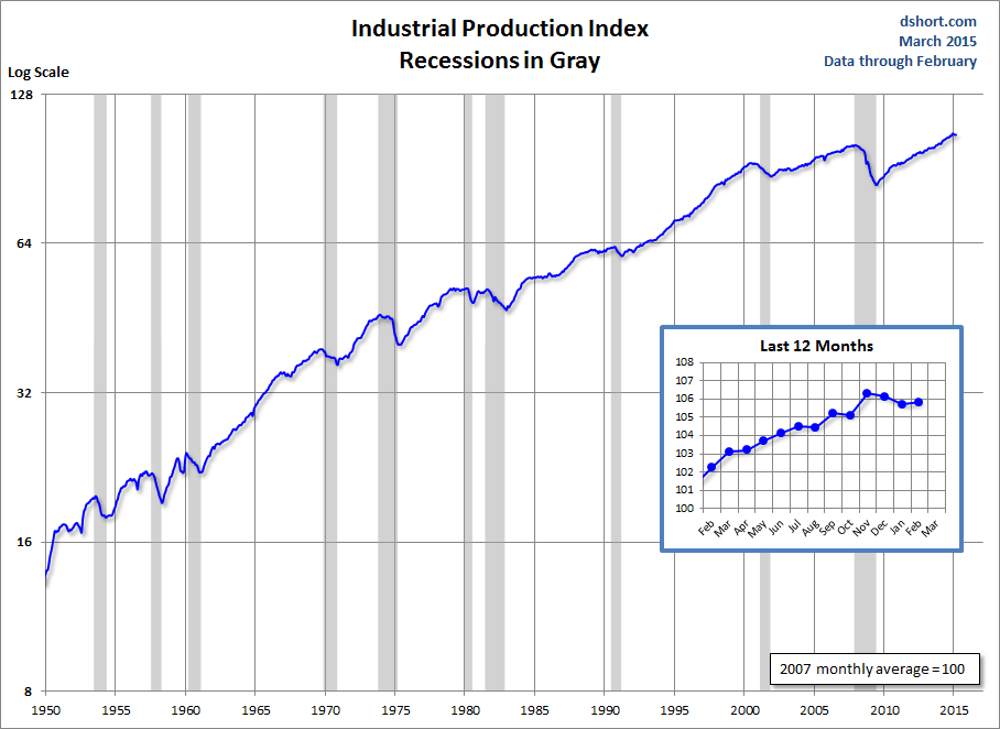 Industrial Production Index: Recessions In Gray