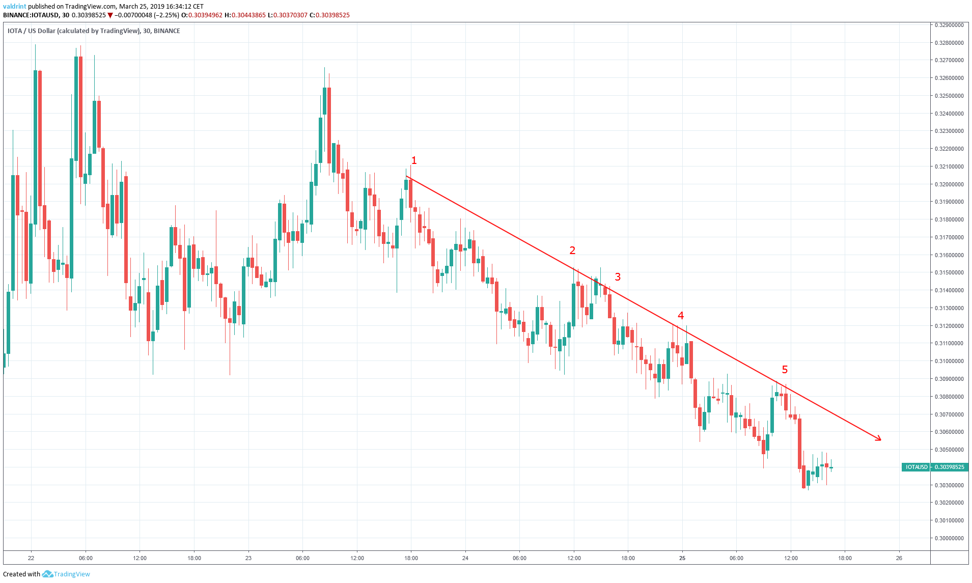 IOTA Resistance