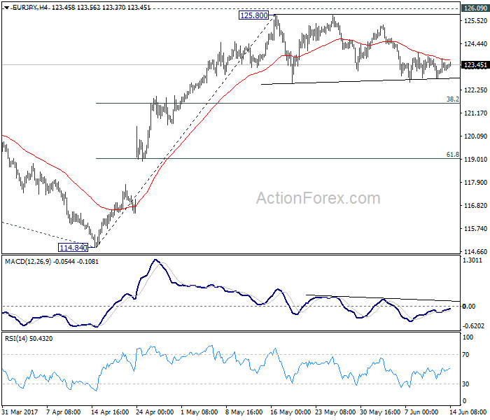 EUR/JPY 4 Hours Chart