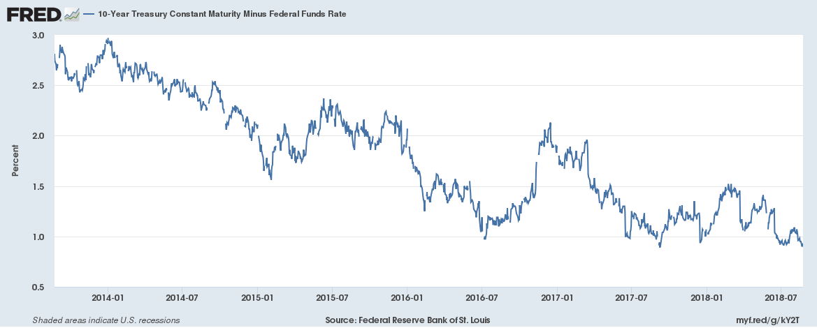 10-Year Treasury Constant Maturity Minus Fed Funds Rate 2014-2018