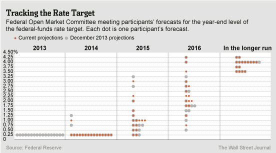 Tracking the Fed Funds Rate Target
