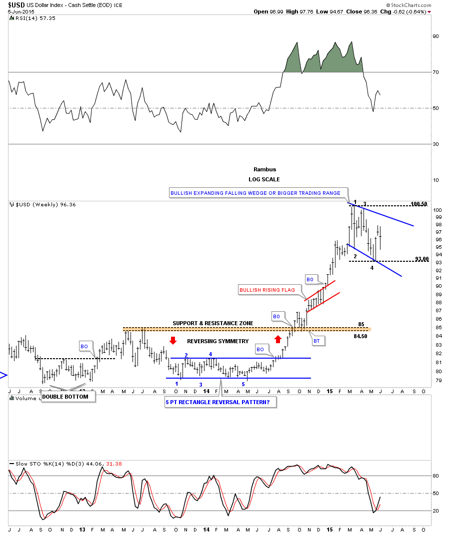 USD Weekly 2012-2015