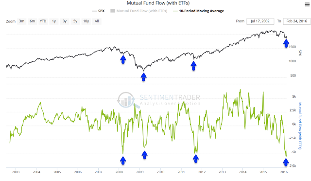 Fund Flows 2002-2016