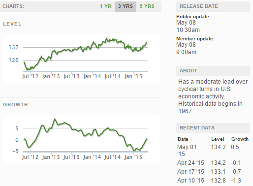 Current ECRI WLI Growth Index