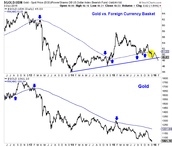 Gold Vs. Foreign Currencies (T), Gold