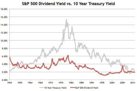 S&P 500 Dividend Yield vs 10 Year Treasury Yield
