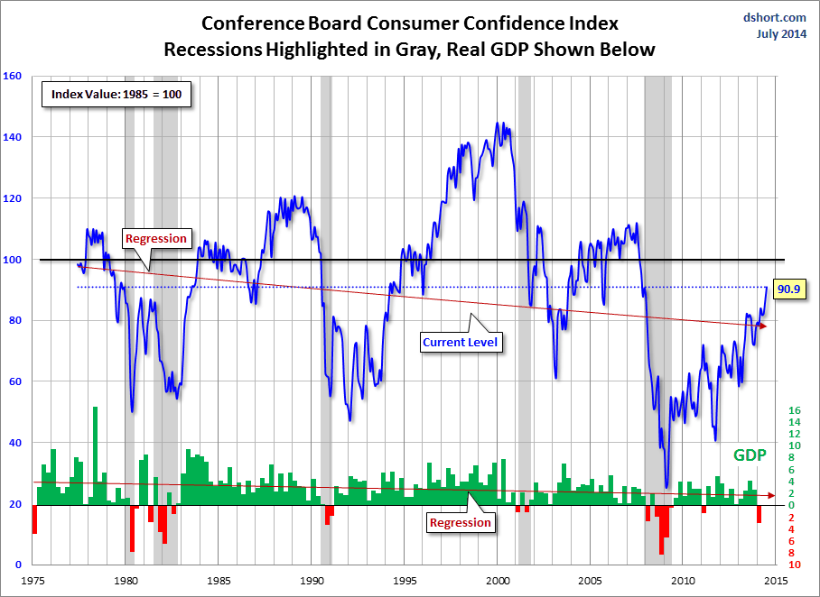 Consumer Confidence, Recessiona And GDP