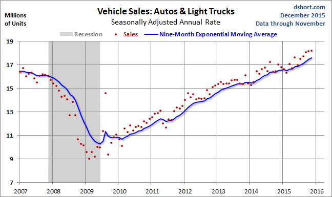 Vehicle Sales: Autos and Light Trucks