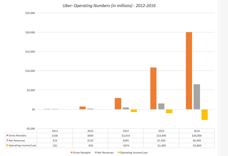 Uber Operating Numbers In Millions 2012-2016
