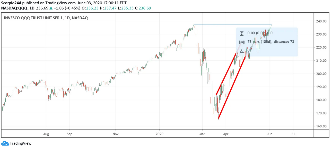QQQ Daily Chart