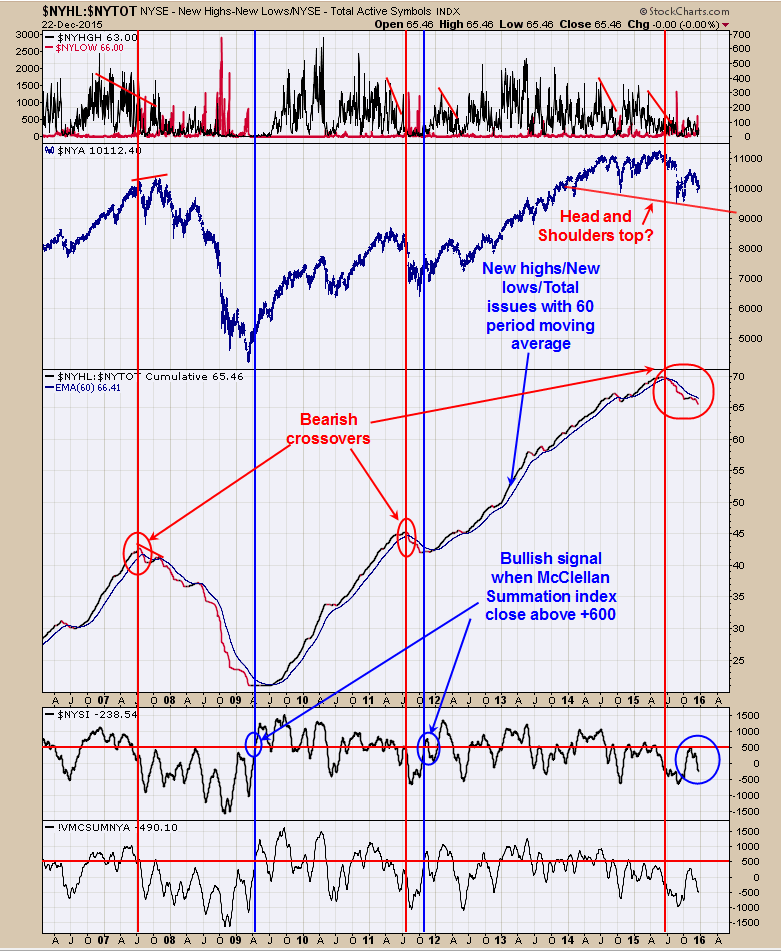 NYHL:NYTOT Chart