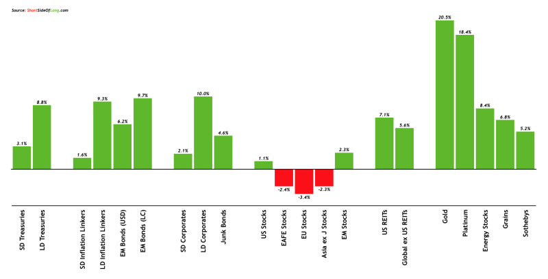 Asset-Class Performance