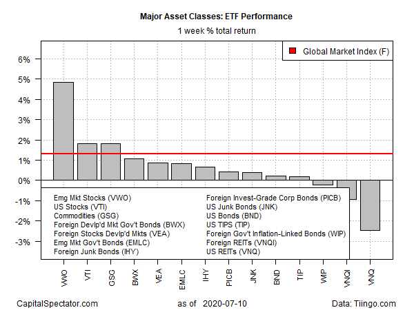 GMI ETFs Weekly Return Chart