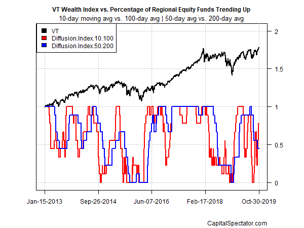 Global Equities Diffusion Index