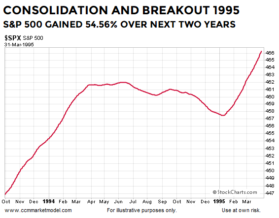 S&P 500 Consolidation & Breakout 1995