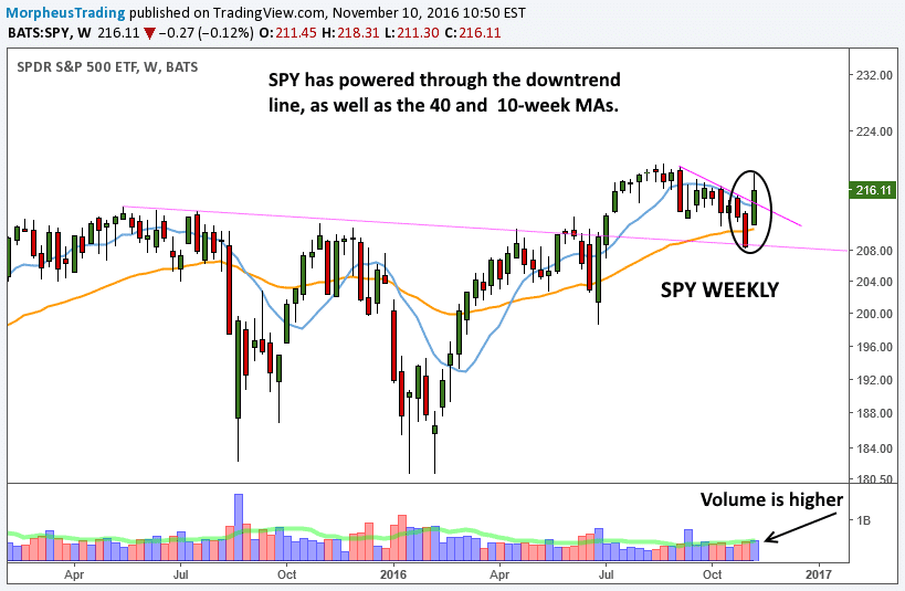 SPDR S&P 500