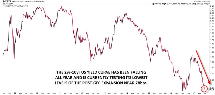 U.S. 2- And 10-Year Yield Curve