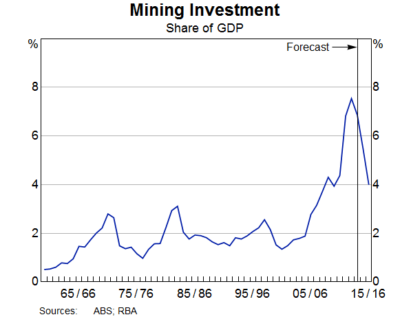 Mining Investment 