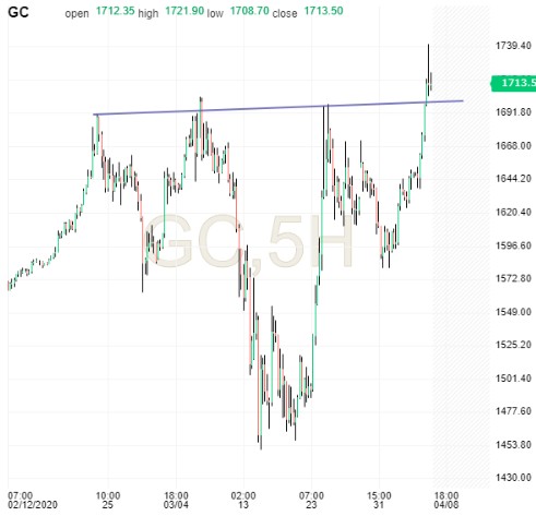 Gold Chart