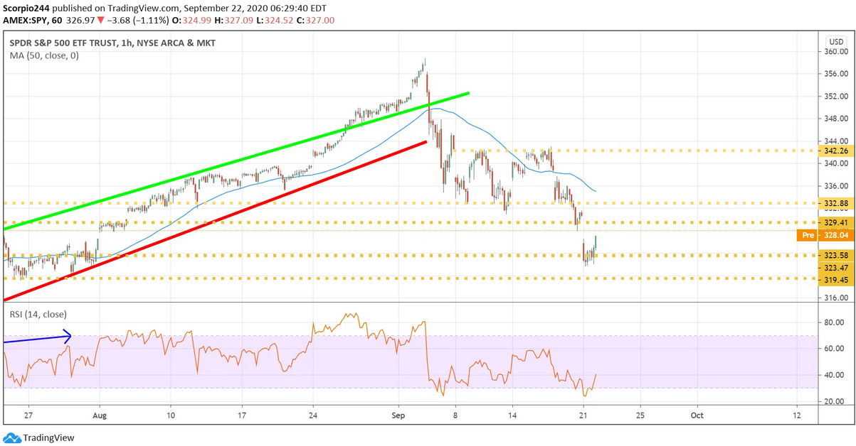 S&P 500 ETF 1 Hr Chart