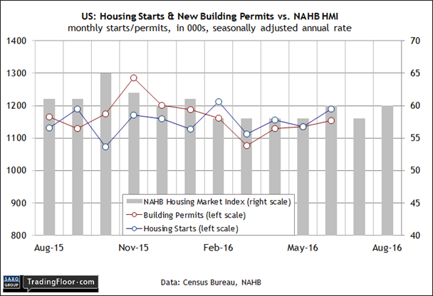 US: Housing Starts