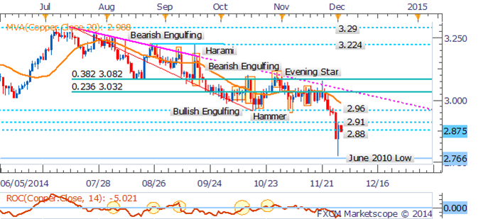 Copper Daily Chart