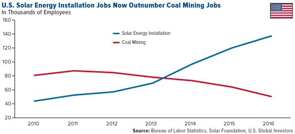 Solar energy installation jobs now outnumber coal mining jobs
