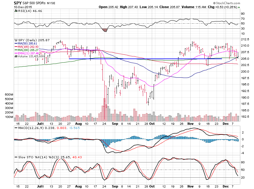 SPY Daily Chart