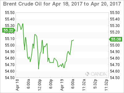 Brent Chart For Apr 18 - 20, 2017