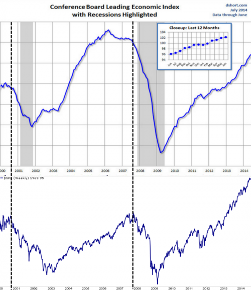 The Conference Board’s Leading Economic Index Since 2000