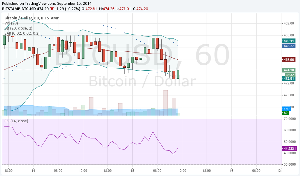 1-Hour Bitcoin Price Action