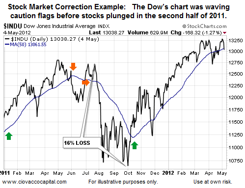 Daily Dow Corrections