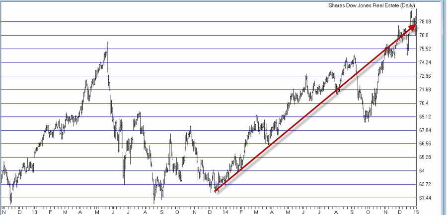 iShares Trust DJ US Real Estate