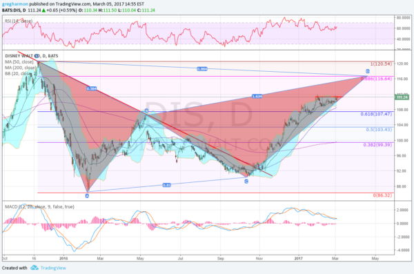 DIS Daily Chart